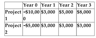 Two projects have the following projected cash flows:   -Refer to the information above. Assume that the appropriate discount rate for both projects is 10%. Calculate the profitability index for each project. Which, if either, project should be undertaken based on your calculations? If the projects are mutually exclusive, can you choose between them using this method? Why or why not?