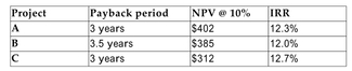 Consider the following three mutually exclusive projects:   If the appropriate cost of capital is 10% for all three projects, which project should be undertaken? A) Project C since it has the highest IRR B) Project B since it has the higher payback period C) Project A since it has the highest NPV D) A correct decision cannot be made unless the actual cash flows from each project are known.