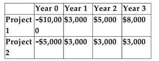 Two projects have the following projected cash flows:   -Refer to the information above. Which one would be selected if the payback evaluation technique were used? Will this necessarily be a value-maximizing decision?