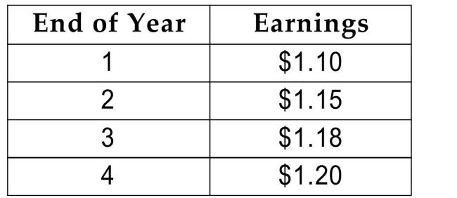 The earnings per share of Erratic Corporation are projected to be as follows:   After year 4, earnings are expected to grow at a constant rate of 6% indefinitely. If the required rate of return is 12%, what would you estimate the value of Erratic's stock to be? Round your Answer to the nearest dollar. A) $16 B) $13 C) $17 D) $12