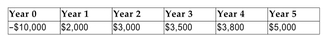 A certain project is expected to produce the following cash flows:   Assuming end-of year payments, this project's cash flows are equivalent to receiving what constant, annual payment for the next five years if the prevailing annual rate is 8%? Round Your answer to the nearest dollar. A) $851 B) $1,460 C) $2,313 D) $3,356