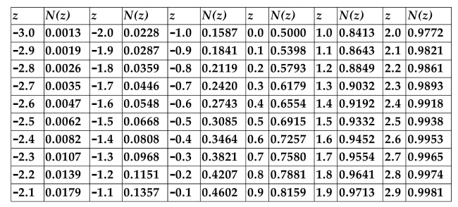 CUMULATIVE NORMAL DISTRIBUTION TABLE   -Refer to the information above. A stock is currently selling for $42. The stock pays no dividends. An American call option on the stock has a strike price of $45 and has 6 months to Expiration. The standard deviation of the continuously compounded rate of return of the stock Is 25%, and the annualized risk-free rate is 3%. Use the Black-Scholes formula to calculate the Fair value of this option. A) $2.33 B) $2.01 C) $2.25 D) The Black-Scholes formula cannot be used to determine the fair value of an American call option.