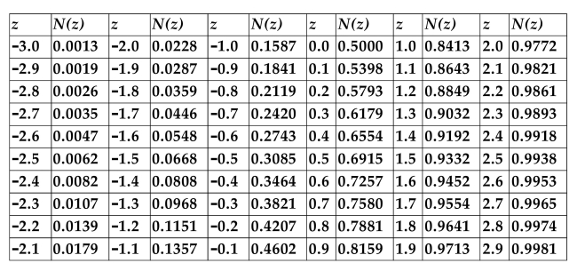 CUMULATIVE NORMAL DISTRIBUTION TABLE   -Refer to the information above. Calculate the value of a call option on a stock that is currently selling for $88 if the strike price is $90, the option expires in 3 months, the implied volatility of the underlying stock returns is 22%, and the annualized risk-free rate is 4%.