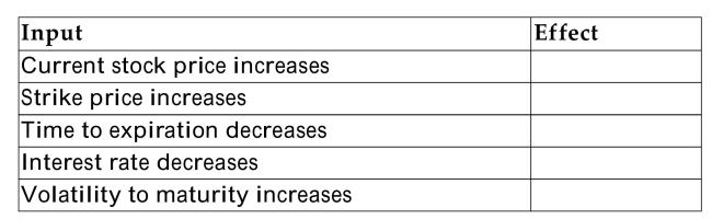 Indicate how the indicated change in each of the inputs in the table below will affect the value of a call option, all else equal. Use  +  for increase,  -  for decrease, and  0  for no change.  