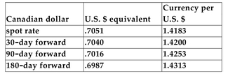 The following exchange rates existed between the U.S. dollar and the Canadian dollar at a given point in time:   -Refer to the information above. Based on this information, it appears the markets were expecting A) the U.S. dollar to appreciate relative to the Canadian dollar. B) the U.S. dollar to depreciate relative to the Canadian dollar. C) the Canadian dollar to depreciate relative to the U.S. dollar. D) Both A and C are correct responses.