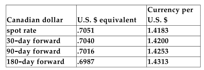 The following exchange rates existed between the U.S. dollar and the Canadian dollar at a given point in time:   -If an American firm expects to receive payment in Canadian dollars 90 days from now and is concerned that the spot exchange rate in 90 days will be less than U.S. $0.7016, it should A) agree to buy Canadian dollars forward at the exc   B) agree to deliver Canadian dollars 90 days from now in exchange for   by selling the Canadian dollars forward. C) agree to buy 1.4253 U.S. dollars 90 days from now in exchange for 0.7016 Canadian dollars. D) agree to deliver 1.4253 U.S. dollars 90 days from now in exchange for 0.7016 Canadian dollars.