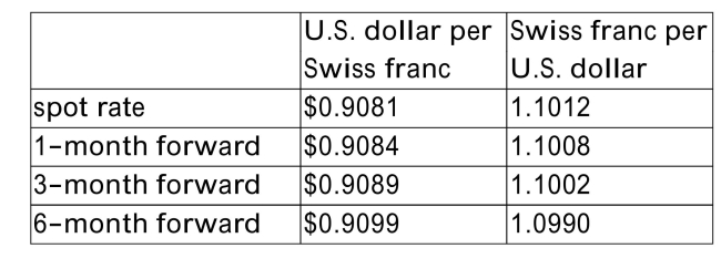 Your U.S. firm will need to make a payment of 200,000 Swiss francs in 6 months and would like to hedge its exchange rate risk. The following data has been collected on the Swiss franc/U.S. $ exchange rates:   Explain what your firm should do to hedge the risk completely. Be specific. What will be the dollar cash outflow to your firm in 6 months if it executes this hedge? What would it be if the actual future spot rate were 1.0890 Swiss francs/$ in 6 months, and your firm had not executed this hedge?