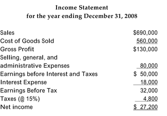 The 2008 financial statements for Carmela's Catering are as follows:     The firm has 100,000 shares of common stock outstanding with a market value of $8 a share. -Refer to the information above. Calculate the total liabilities-to-total assets ratio, based on book values, for the firm. Round your answer to the nearest tenth of a percent. A) 40.2% B) 38.8% C) 23.2% D) none of the above
