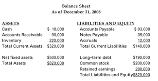 The 2008 financial statements for Carmela's Catering are as follows:     The firm has 100,000 shares of common stock outstanding with a market value of $8 a share. -Refer to the information above. Calculate the total liabilities-to-total assets ratio, based on book values, for the firm. Round your answer to the nearest tenth of a percent. A) 40.2% B) 38.8% C) 23.2% D) none of the above