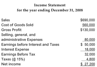 The 2008 financial statements for Carmela's Catering are as follows:     The firm has 100,000 shares of common stock outstanding with a market value of $8 a share. -Refer to the information above. Calculate the enterprise value for Carmela's, assuming that the market value of its debt is equal to its book value. A) $1,015,000 B) $1,120,000 C) $980,000 D) $670,000