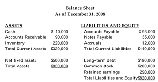 The 2008 financial statements for Carmela's Catering are as follows:     The firm has 100,000 shares of common stock outstanding with a market value of $8 a share. -Refer to the information above. Calculate the enterprise value for Carmela's, assuming that the market value of its debt is equal to its book value. A) $1,015,000 B) $1,120,000 C) $980,000 D) $670,000