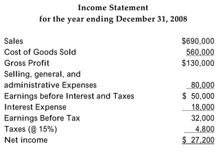 The 2008 financial statements for Carmela's Catering are as follows:     The firm has 100,000 shares of common stock outstanding with a market value of $8 a share. -Refer to the information above. The cost of Carmela's debt capital is 8%. The market beta of the firm's equity is 1.4. The relevant risk-free rate is 4% and the expected return on the market Portfolio is 10%. Calculate Carmela's weighted average cost of capital. A) 11.4% B) 9.0% C) 12.4% D) 15.8%