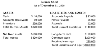 The 2008 financial statements for Carmela's Catering are as follows:     The firm has 100,000 shares of common stock outstanding with a market value of $8 a share. -Refer to the information above. The cost of Carmela's debt capital is 8%. The market beta of the firm's equity is 1.4. The relevant risk-free rate is 4% and the expected return on the market Portfolio is 10%. Calculate Carmela's weighted average cost of capital. A) 11.4% B) 9.0% C) 12.4% D) 15.8%