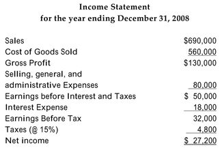 The 2008 financial statements for Carmela's Catering are as follows:     The firm has 100,000 shares of common stock outstanding with a market value of $8 a share. -Refer to the information above. Calculate Carmela's interest coverage ratio. A) 1.78 B) 1.51 C) 2.78 D) 7.22