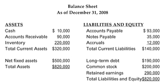 The 2008 financial statements for Carmela's Catering are as follows:     The firm has 100,000 shares of common stock outstanding with a market value of $8 a share. -Refer to the information above. Calculate Carmela's interest coverage ratio. A) 1.78 B) 1.51 C) 2.78 D) 7.22