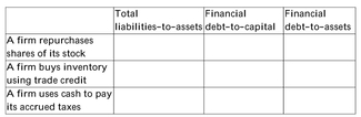 Indicate how each of the following actions will affect the ratios provided, all else equal. Use  +  for increase,  -  for decrease, and  0  for no change.  