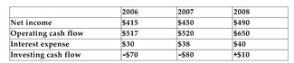The following information has been collected from the most recent three years of financial statements for the Dougherty Corporation: (All numbers are in thousands.)    -Refer to the information above. Calculate Dougherty's economic project cash flow for each of the three years. A) 2006: $557; 2007: $562; 2008: $600 B) 2006: $477; 2007: $478; 2008: $700 C) 2006: $617; 2007: $638; 2008: $680 D) 2006: $417; 2007: $402; 2008: $620