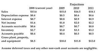 The following information is provided for the Delta Corporation (amounts are in millions) :   -Refer to the information above. Forecast the 2009, 2010, and 2011 operating cash flows for Delta Corporation. A) 2009: $1.9; 2010: $2.4; 2011: $2.8 B) 2009: $2.7; 2010: $2.8; 2011: $2.8 C) 2009: $2.7; 2010: $2.2; 2011: $2.8 D) 2009: $0.9; 2010: $1.2; 2011: $1.4