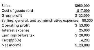 The 2008 income statement for Newman Foods is provided below: Sales are expected to increase by 15% in 2009. The firm will have to take on more debt to support its growth, and the interest expense is expected to increase to $32,000. The tax rate is expected to remain at a flat 15%. All other accounts will remain at their historical relationship to sales. Develop a pro forma income statement for Newman Foods for 2009.