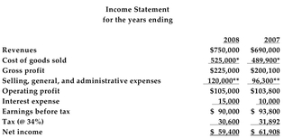 The most recent two income statements for Chinook Sailing School are provided below: Refer to the information above. Assume that revenues are expected to grow by 10% in 2009. Also assume the following: *Cost of goods sold will maintain its 2008 relationship to sales. *The lease expense will remain the same as in the previous two years, and the other expense will be 12.5% of sales. *Interest expense will increase to $20,000. *The tax rate will be a flat 34%. **Net working capital will remain at its 2008 percent of sales. *Chinook will invest another $100,000 in plant and equipment. *The depreciation expense will be 20% of the gross plant, property, and equipment. *The only investing cash flow in 2009 will be the firm's planned capital expenditures. There are no deferred taxes or other non-cash items to worry about. Round all percentages to the nearest tenth of a percent. a. Prepare a pro forma income statement for 2009 for Chinook Sailing School. b.Forecast the 2009 project cash flow for Chinook Sailing School.