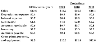 The following information is provided for the Delta Corporation (amounts are in millions) :   Assume deferred taxes and any other non-cash asset accounts are negligible. -Refer to the information above. Cash flows are expected to grow indefinitely at 6% after 2011. The firm's cost of capital is 10%. What is the terminal value of the firm at the end of 2011? Round your answer to the nearest hundred thousand dollars. A) $92.8 million B) $37.1 million C) $87.5 million D) $35.0 million