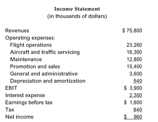 <strong>The pro forma income statement and cash flow statement for OneShot, Inc., are provided below. The firm has a cost of capital of 10%.     Cash flows from investing activities:   Cash flows from financing activities:     Refer to the income statement and cash flow statement above. Assume that OneShot's project cash flows are a perpetuity, and calculate its NPV.</strong> A)$28,000 B)$72,000 C)$5,000 D)$49,000 <div style=padding-top: 35px> 