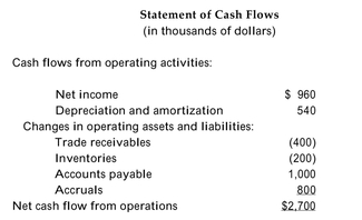 <strong>The pro forma income statement and cash flow statement for OneShot, Inc., are provided below. The firm has a cost of capital of 10%.     Cash flows from investing activities:   Cash flows from financing activities:     Refer to the income statement and cash flow statement above. Assume that OneShot's project cash flows are a perpetuity, and calculate its NPV.</strong> A)$28,000 B)$72,000 C)$5,000 D)$49,000 <div style=padding-top: 35px> 