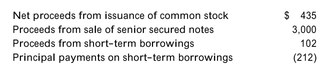 <strong>The pro forma income statement and cash flow statement for OneShot, Inc., are provided below. The firm has a cost of capital of 10%.     Cash flows from investing activities:   Cash flows from financing activities:     Refer to the income statement and cash flow statement above. Assume that OneShot's project cash flows are a perpetuity, and calculate its NPV.</strong> A)$28,000 B)$72,000 C)$5,000 D)$49,000 <div style=padding-top: 35px> 
