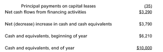 <strong>The pro forma income statement and cash flow statement for OneShot, Inc., are provided below. The firm has a cost of capital of 10%. Cash flows from investing activities: Cash flows from financing activities: Refer to the income statement and cash flow statement above. Assume that OneShot's project cash flows are a perpetuity, and calculate its NPV.</strong> A)$28,000 B)$72,000 C)$5,000 D)$49,000