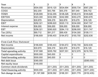 The pro forma income statements and excerpts from the pro forma cash flow statements of Lazy R Stables for the next 5 years are provided below. The overall cost of capital of the firm is 18%. Refer to the information above. Calculate the value of the firm using NPV.