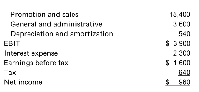 <strong>The pro forma income statement and cash flow statement for OneShot, Inc., are provided below. The firm has a cost of capital of 10%.           Refer to the income statement and cash flow statement above. What is the value of OneShot's tax shield in the year for which the pro formas are estimated?</strong> A)$2,300 B)$920 C)$1,541 D)none of the above <div style=padding-top: 35px> 