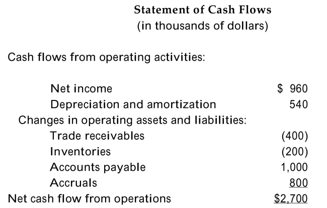 <strong>The pro forma income statement and cash flow statement for OneShot, Inc., are provided below. The firm has a cost of capital of 10%.           Refer to the income statement and cash flow statement above. What is the value of OneShot's tax shield in the year for which the pro formas are estimated?</strong> A)$2,300 B)$920 C)$1,541 D)none of the above <div style=padding-top: 35px> 