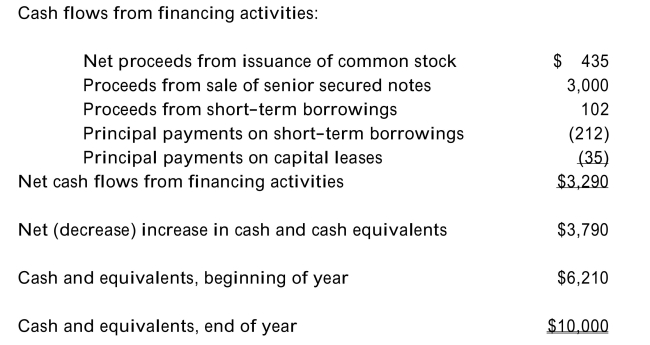 <strong>The pro forma income statement and cash flow statement for OneShot, Inc., are provided below. The firm has a cost of capital of 10%. Refer to the income statement and cash flow statement above. What is the value of OneShot's tax shield in the year for which the pro formas are estimated?</strong> A)$2,300 B)$920 C)$1,541 D)none of the above