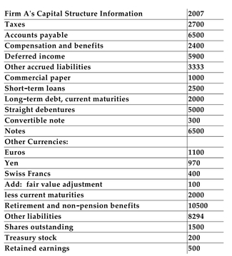 The following information has been collected from Firm A's 2007 annual report:   -Refer to the information above. What is the value of Firm A's short-term financial debt? A) $9,500 B) $2,500 C) $3,500 D) $5,500