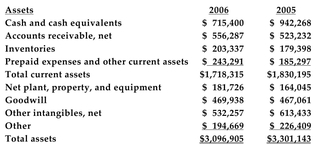 Below are 2005 and 2006 balance sheets of Hasbro, Inc. (numbers are in thousands of dollars) :       The market value of Hasbro's shares was $27.25 a share at the end of 2006 and $20.18 a share at the end of 2005. -Refer to the information above. Hasbro's financial debt-to-capital book value ratio in 2006 was A) 24.3%. B) 24.7%. C) 50.3%. D) none of the above.