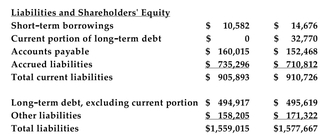 Below are 2005 and 2006 balance sheets of Hasbro, Inc. (numbers are in thousands of dollars) :       The market value of Hasbro's shares was $27.25 a share at the end of 2006 and $20.18 a share at the end of 2005. -Refer to the information above. Hasbro's financial debt-to-capital book value ratio in 2006 was A) 24.3%. B) 24.7%. C) 50.3%. D) none of the above.