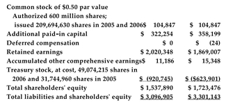 Below are 2005 and 2006 balance sheets of Hasbro, Inc. (numbers are in thousands of dollars) :       The market value of Hasbro's shares was $27.25 a share at the end of 2006 and $20.18 a share at the end of 2005. -Refer to the information above. Hasbro's financial debt-to-capital book value ratio in 2006 was A) 24.3%. B) 24.7%. C) 50.3%. D) none of the above.