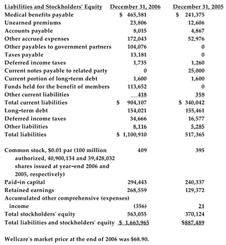 The following information has been collected from the 2006 and 2005 balance sheets of Wellcare Health Plans, Inc.   -Refer to the information above What major changes have taken place in Wellcare's capital structure between 2005 and 2006? Discuss.