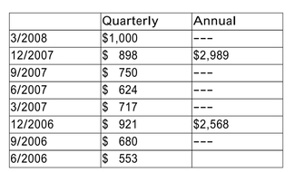 A firm reported the following earnings:   If it is now April 2008, what would be good earnings to use if you are using this firm's earnings for a comparable? A) $3,272 B) $3,989 C) $2,779 D) $3,072