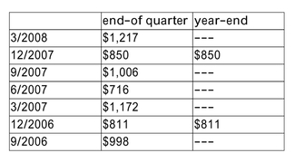 The following are the book values of a firm's debt as reported in its recent quarterly and annual reports:   If it is now April 2008, what would be a good debt number to use if you are using this firm's Debt to calculate a comparable market-value-of-equity/book-value-of-debt ratio? A) $3,869 B) $1,217 C) $924 D) $3,789
