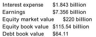 The following data were collected for AT&T in early 2008:   Calculate   levered and unlevered P/E ratios. A) levered P/E = 15.7; unlevered P/E = 19.5 B) levered P/E = 29.9; unlevered P/E = 30.9 C) levered P/E = 30.9; unlevered P/E = 29.9 D) levered P/E = 19.5; unlevered P/E = 15.7