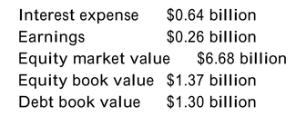 <strong>The following data was collected for Arch Coal, Inc. in early 2008: Calculate Arch Coal's levered and unlevered P/E ratios. Round your answers to the nearest tenth.</strong> A)levered P/E = 10.3; unlevered P/E = 5.3 B)levered P/E = 25.7; unlevered P/E = 11.3 C)levered P/E = 25.7; unlevered P/E = 8.9 D)levered P/E = 5.3; unlevered P/E = 10.3