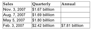The following information was collected for Dillard's , Inc.:   Shares outstanding are 75.17 million and the close price per share on February 6, 2008 was $18.37. Calculate the appropriate Price/Sales ratio to use for Dillard's in February 2008. A) 1.77 B) 3.25 C) 5.49 D) 0.18