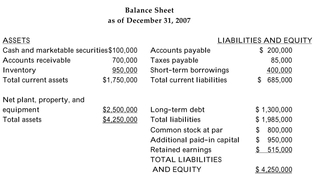 <strong>The balance sheet and income statement for Isnet Corporation are as follows: Isnet's stock was selling for $10 a share at the end of 2007,and there were 1 million shares outstanding. Isnet paid dividends of $0.10 a share in 2007 Refer to the information above. Calculate Isnet's 2007 dividend payout ratio.</strong> A)23.8% B)1.0% C)76.2% D)none of the above