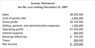 <strong>The balance sheet and income statement for Isnet Corporation are as follows: Isnet's stock was selling for $10 a share at the end of 2007,and there were 1 million shares outstanding. Isnet paid dividends of $0.10 a share in 2007 Refer to the information above. Calculate Isnet's 2007 dividend payout ratio.</strong> A)23.8% B)1.0% C)76.2% D)none of the above