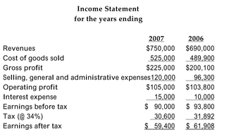 The income statement and balance sheet for the Chinook Sailing School for 2006 and 2007 are as follows: Refer to the information above. Calculate the ratios necessary to analyze Chinook's liquidity. Does it appear to have improved or deteriorated from 2006 to 2007?