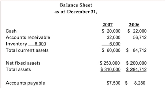 The income statement and balance sheet for the Chinook Sailing School for 2006 and 2007 are as follows: Refer to the information above. Calculate the ratios necessary to analyze Chinook's liquidity. Does it appear to have improved or deteriorated from 2006 to 2007?