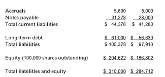 The income statement and balance sheet for the Chinook Sailing School for 2006 and 2007 are as follows: Refer to the information above. Calculate the ratios necessary to analyze Chinook's liquidity. Does it appear to have improved or deteriorated from 2006 to 2007?