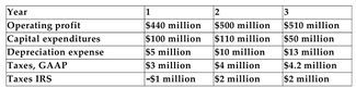 The following information is provided for a firm:   -Refer to the information above. Calculate the firm's real after-tax cash flow for year 3. A) $471 million B) $542.8 million C) $545 million D) None of the above is correct.