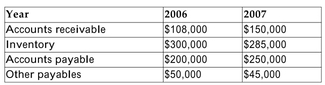 A firm's annual report contains the following information:   What net effect did these accounts have on the cash flow of the firm in 2007?